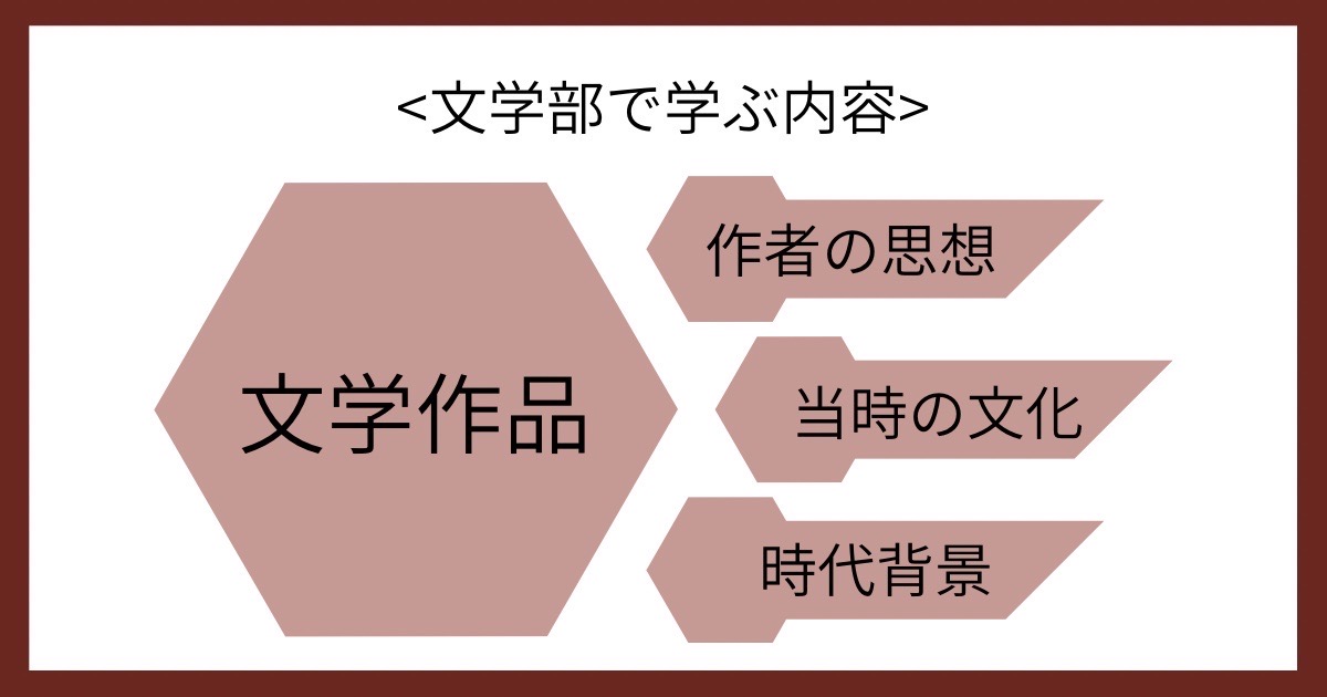 文学部で学ぶ内容の画像