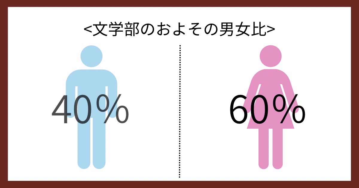 文学部のおよその男女比の画像